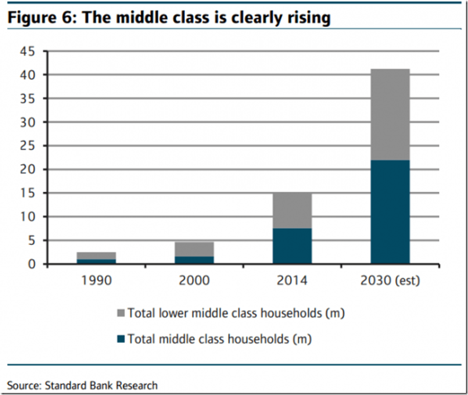 The rise of the african middle class 3